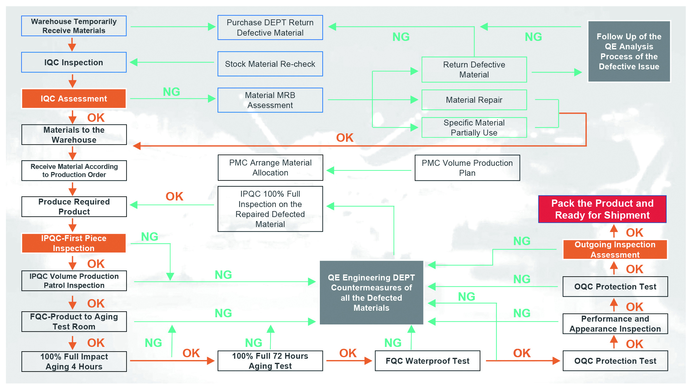 AOK QC inspection process verifying LED outdoor lighting quality