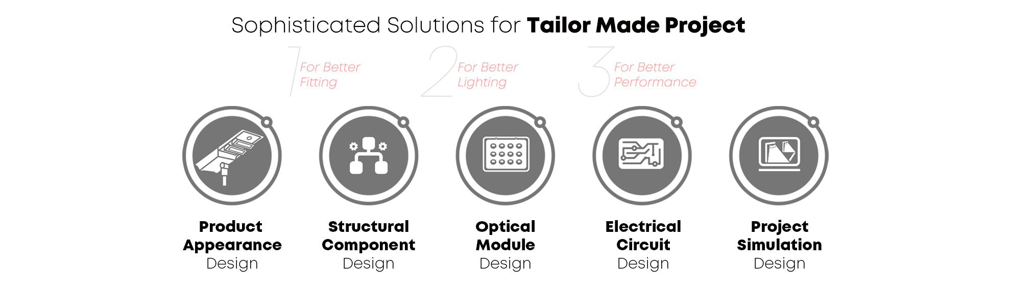 Factory R&D Five Major Sections