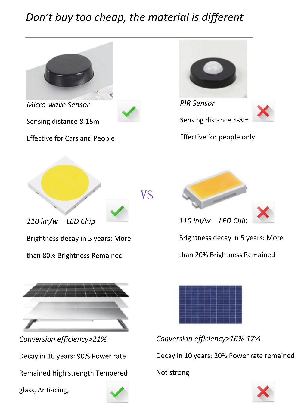 Side-by-side component comparison between Cmoonlight solar street lights and low-cost alternatives: microwave sensor head versus infrared sensor head, 5050 high-efficiency LED chips versus 3030 low-efficiency LED chips, Grade A solar panel versus Grade B solar panel.