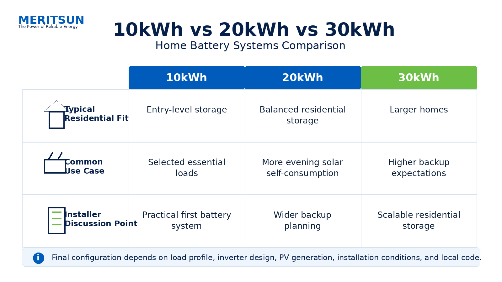 10kWh 20kWh 30kWh home battery comparison