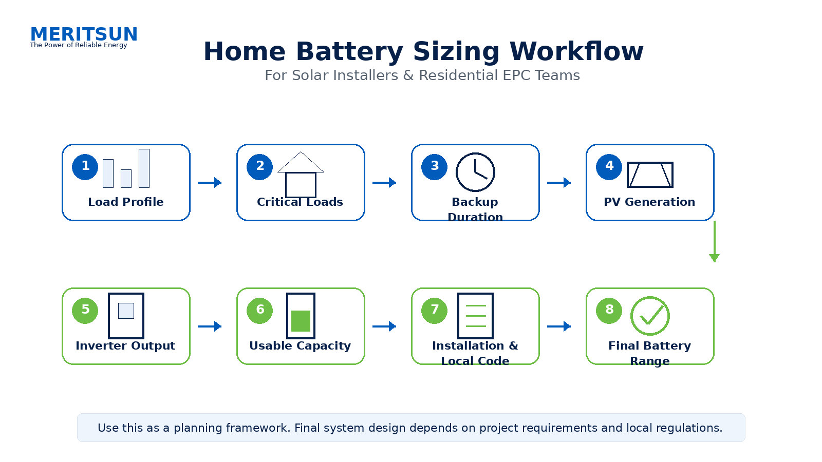 solar battery sizing workflow for installers
