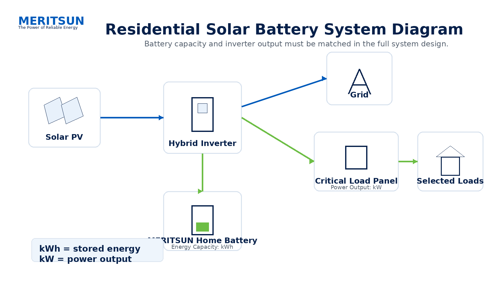 residential solar battery system diagram with critical loads