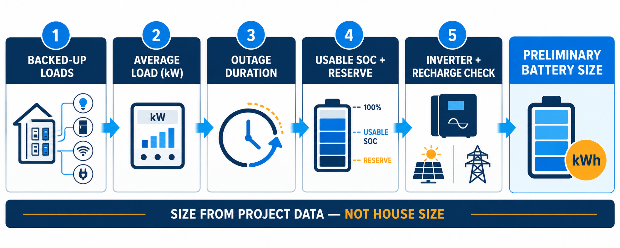 Five-step residential battery sizing workflow for installers and EPC contractors