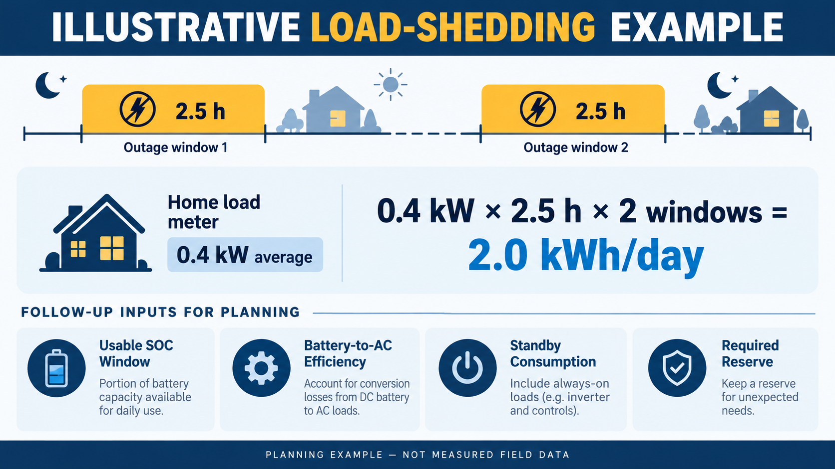 Illustrative calculation for two residential load-shedding windows with a 0.4 kW average load