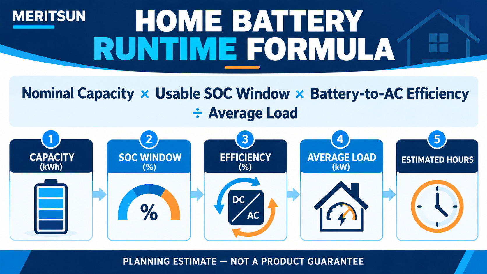 Formula for estimating home battery runtime from capacity, SOC window, efficiency and average load