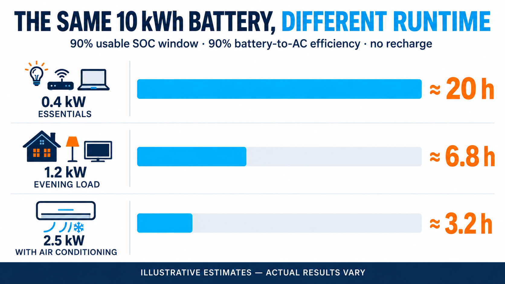 Estimated runtime of a 10 kWh battery at average loads of 0.4, 1.2 and 2.5 kW