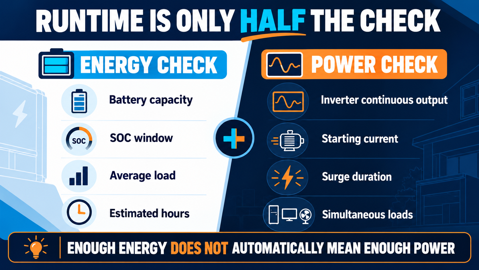 Installer diagram separating battery runtime calculations from inverter continuous and surge-power checks