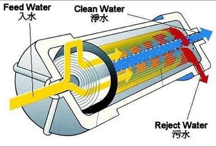 What Do RO Membranes Remove?