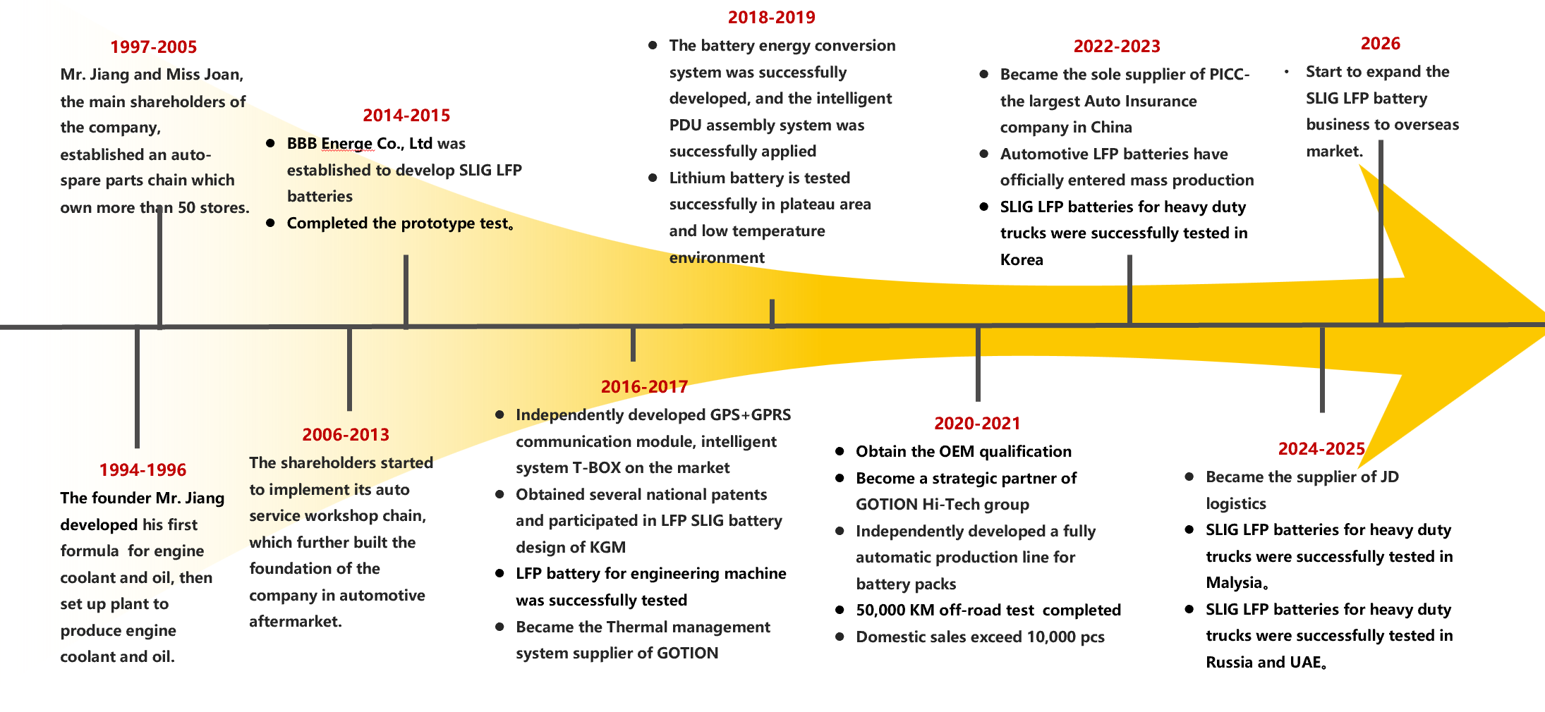 Heritage and Development