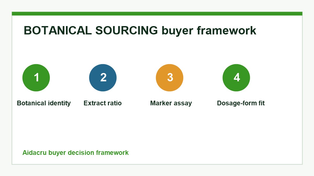 BOTANICAL SOURCING buyer decision framework