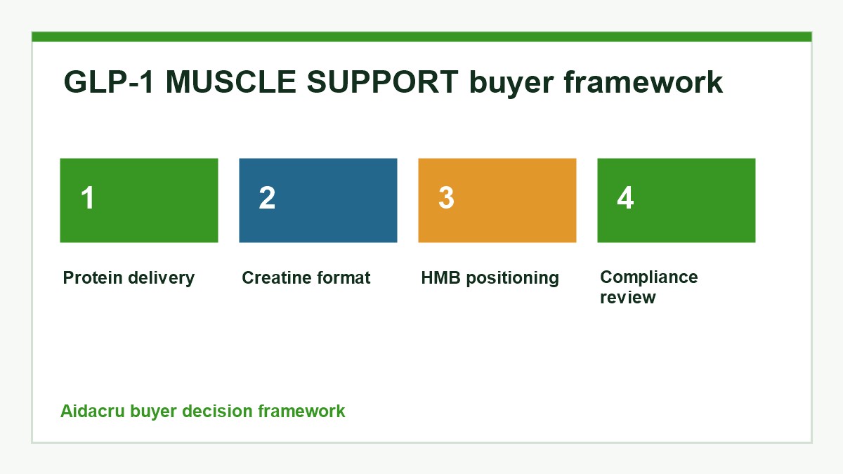 GLP-1 MUSCLE SUPPORT buyer decision framework