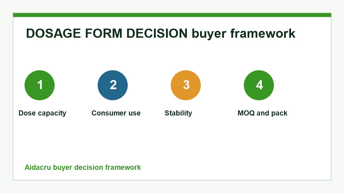 DOSAGE FORM DECISION buyer decision framework