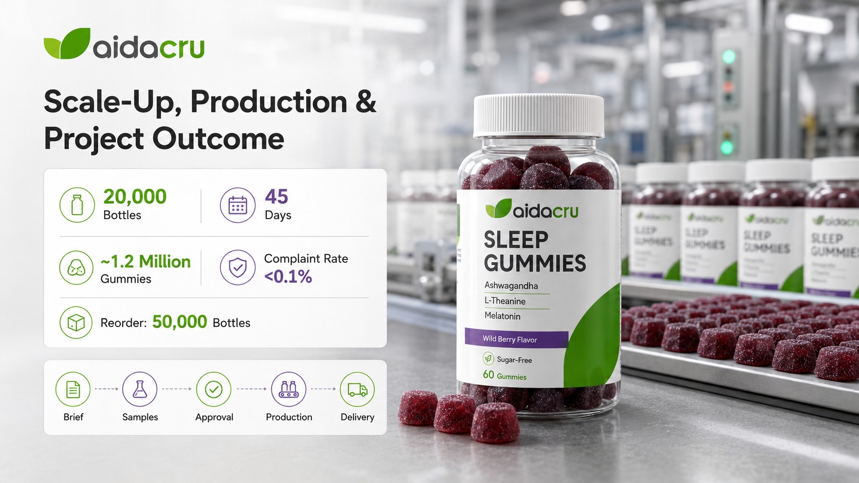 Aidacru vegan sleep gummy project outcome showing the 20,000-bottle first run, 45-day timeline, below 0.1% complaint rate and 50,000-bottle reorder