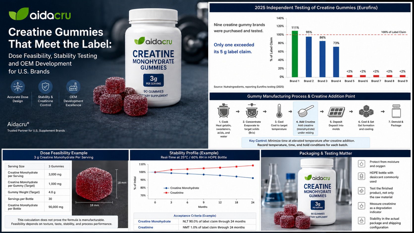 Creatine gummy independent testing summary with dose feasibility manufacturing process stability and packaging controls