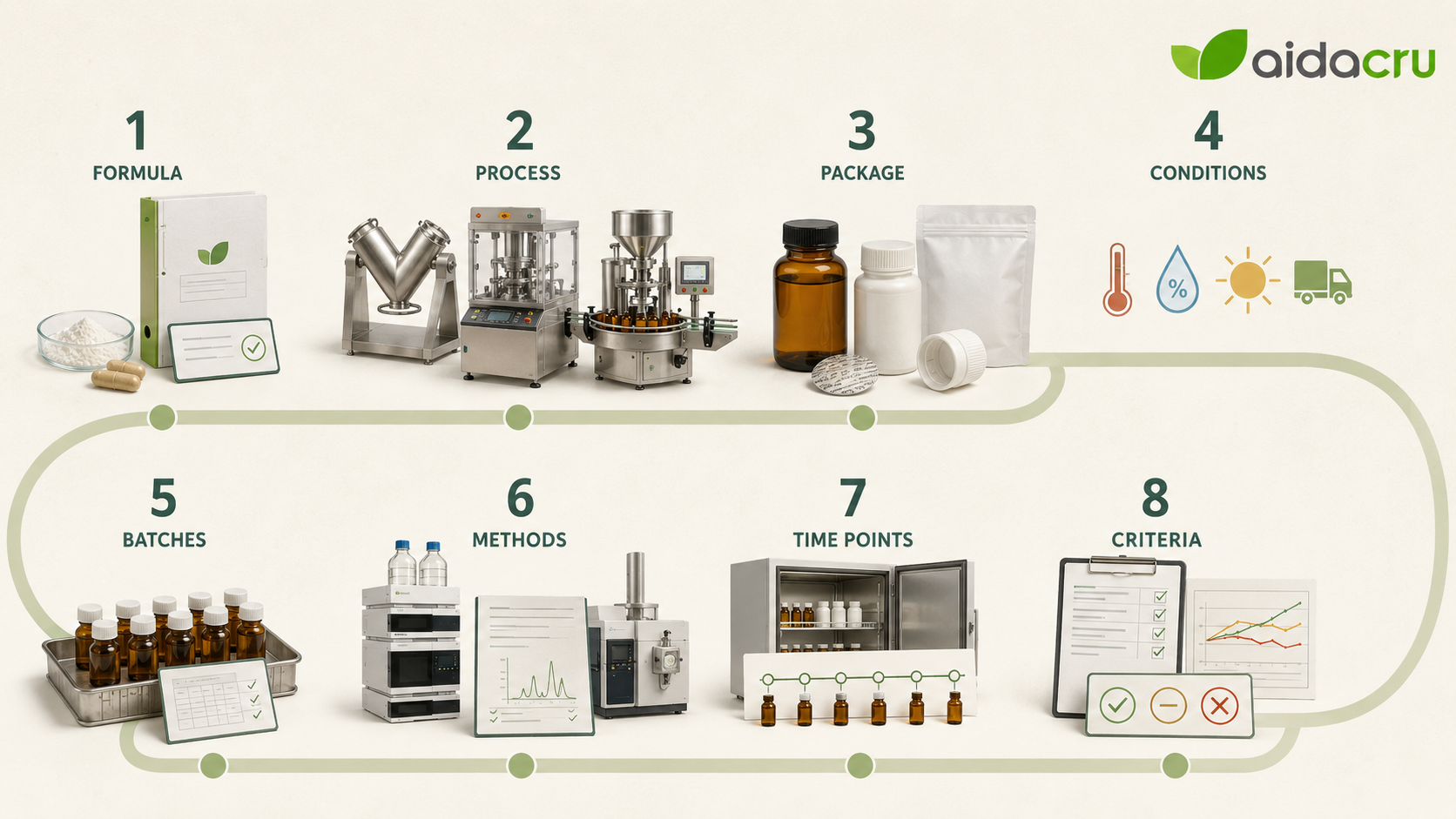 Eight inputs for a supplement stability protocol