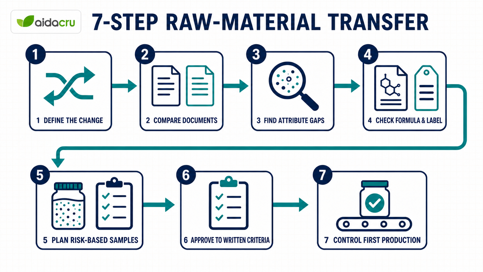 Seven-step supplement ingredient supplier transfer workflow