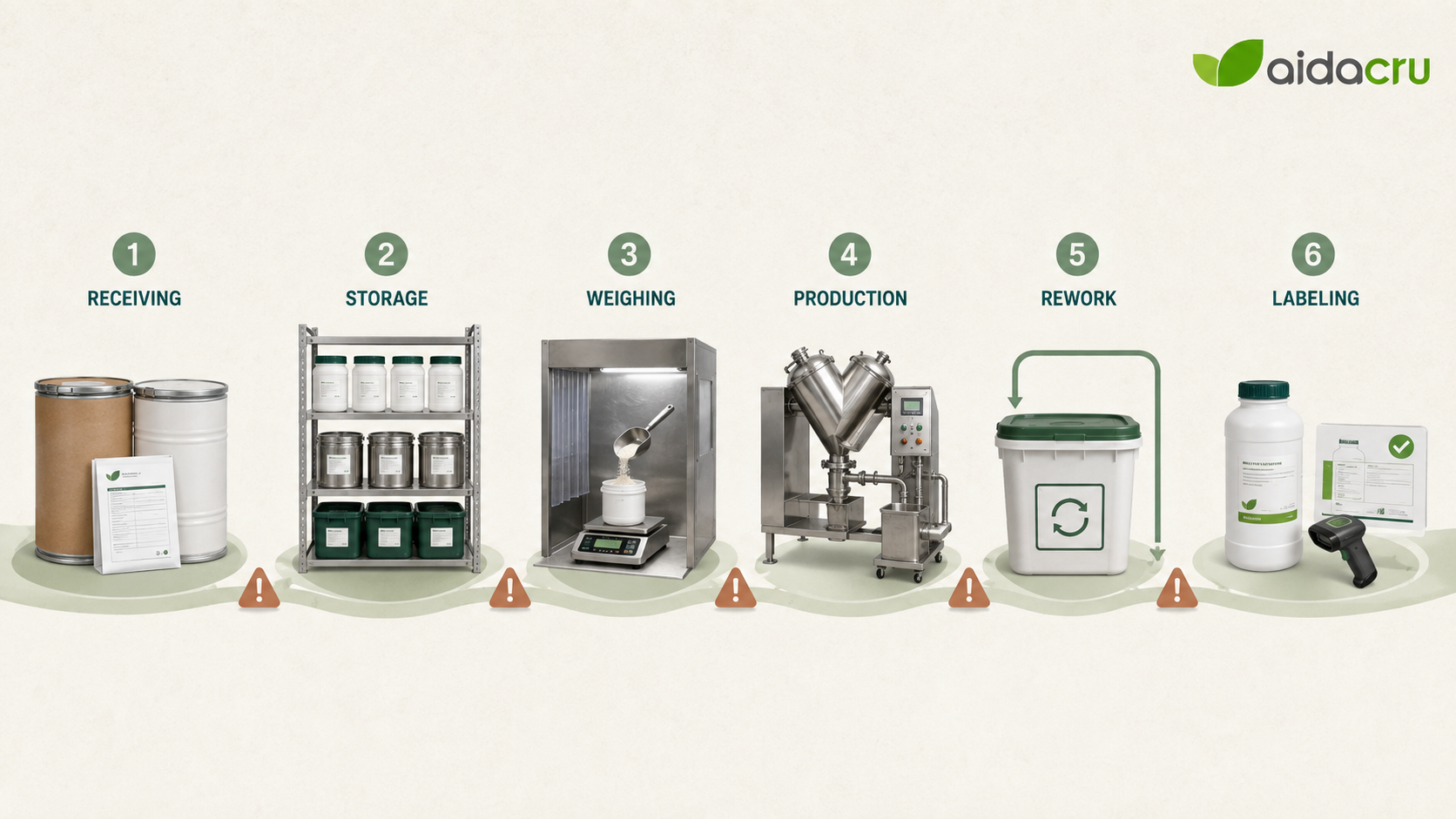 Potential allergen cross contact points in supplement manufacturing