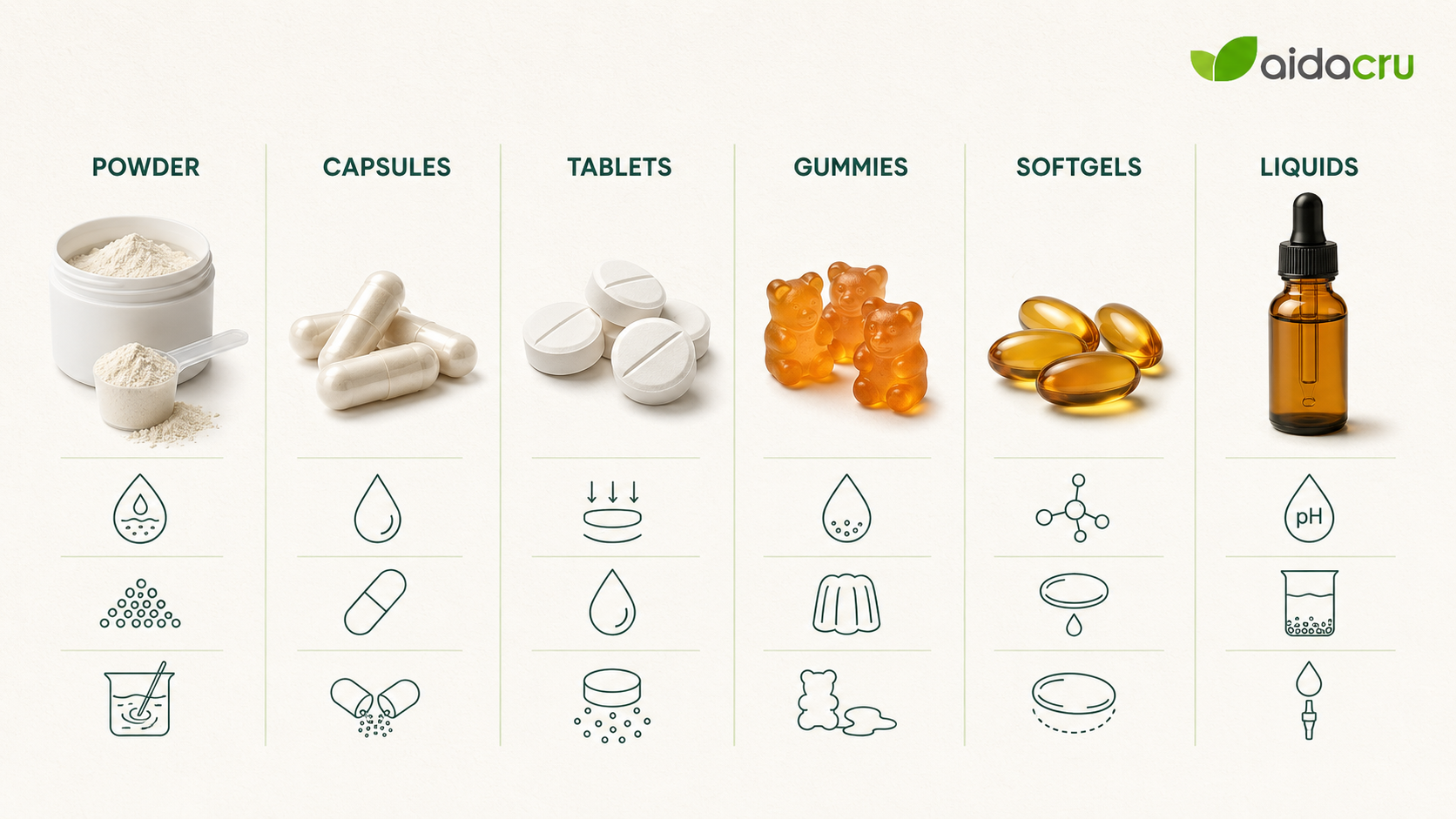 Stability attributes for powders gummies capsules tablets softgels and liquids