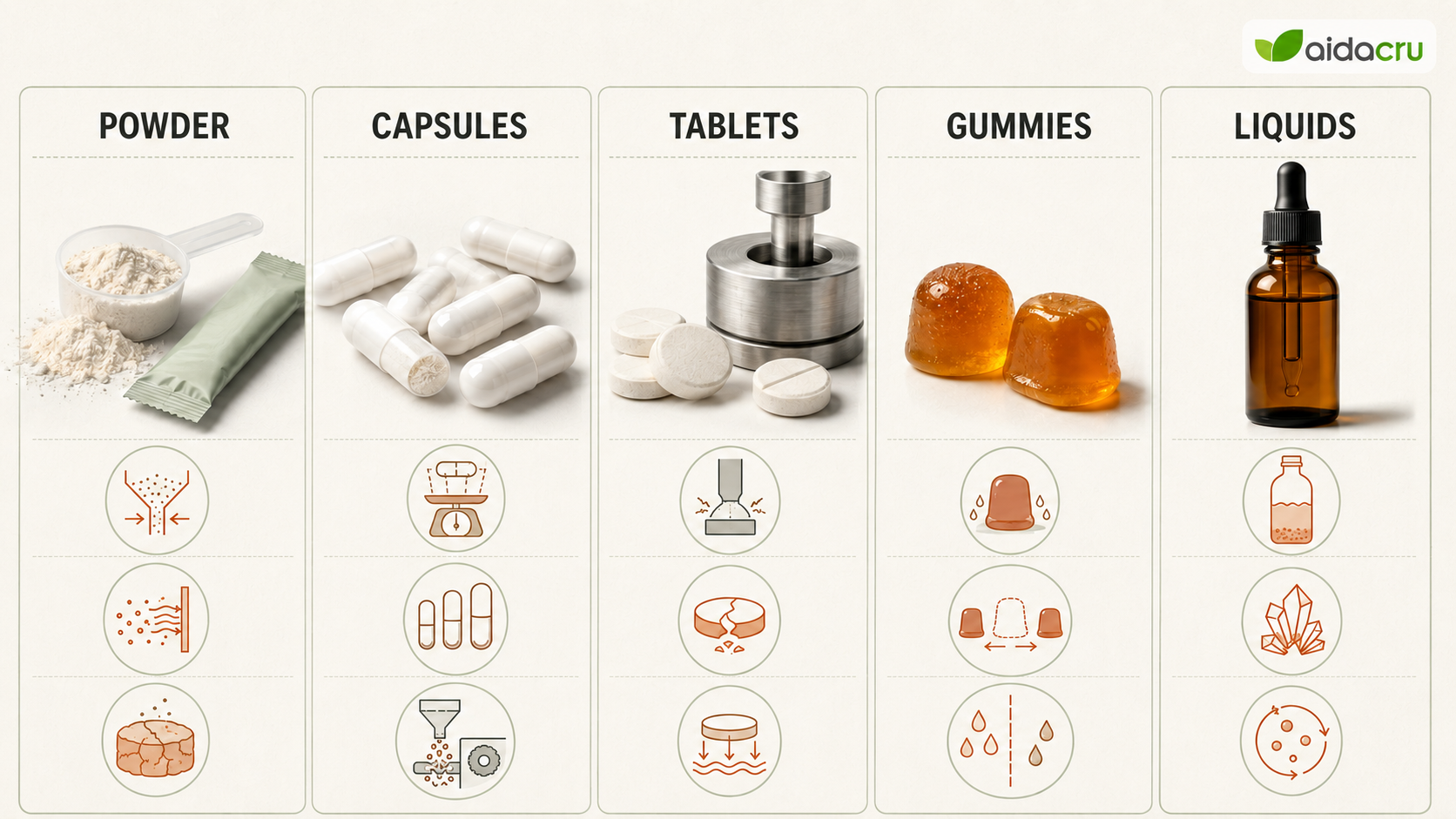 Manufacturing trade-offs when removing supplement excipients