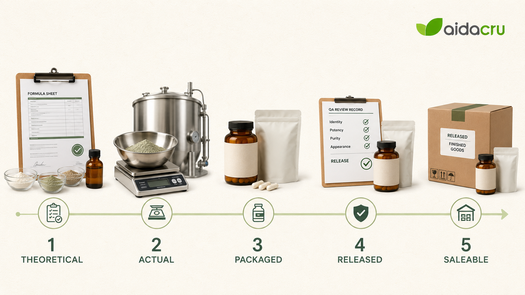 Five quantity definitions used in supplement production planning