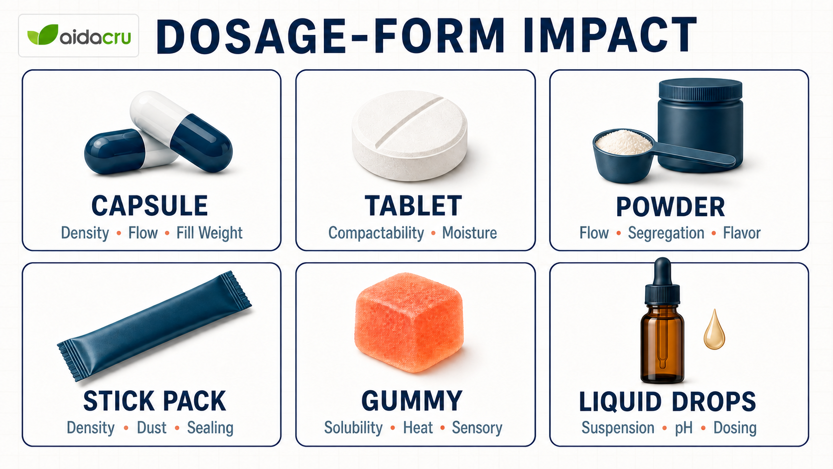How raw material attributes affect six supplement dosage forms