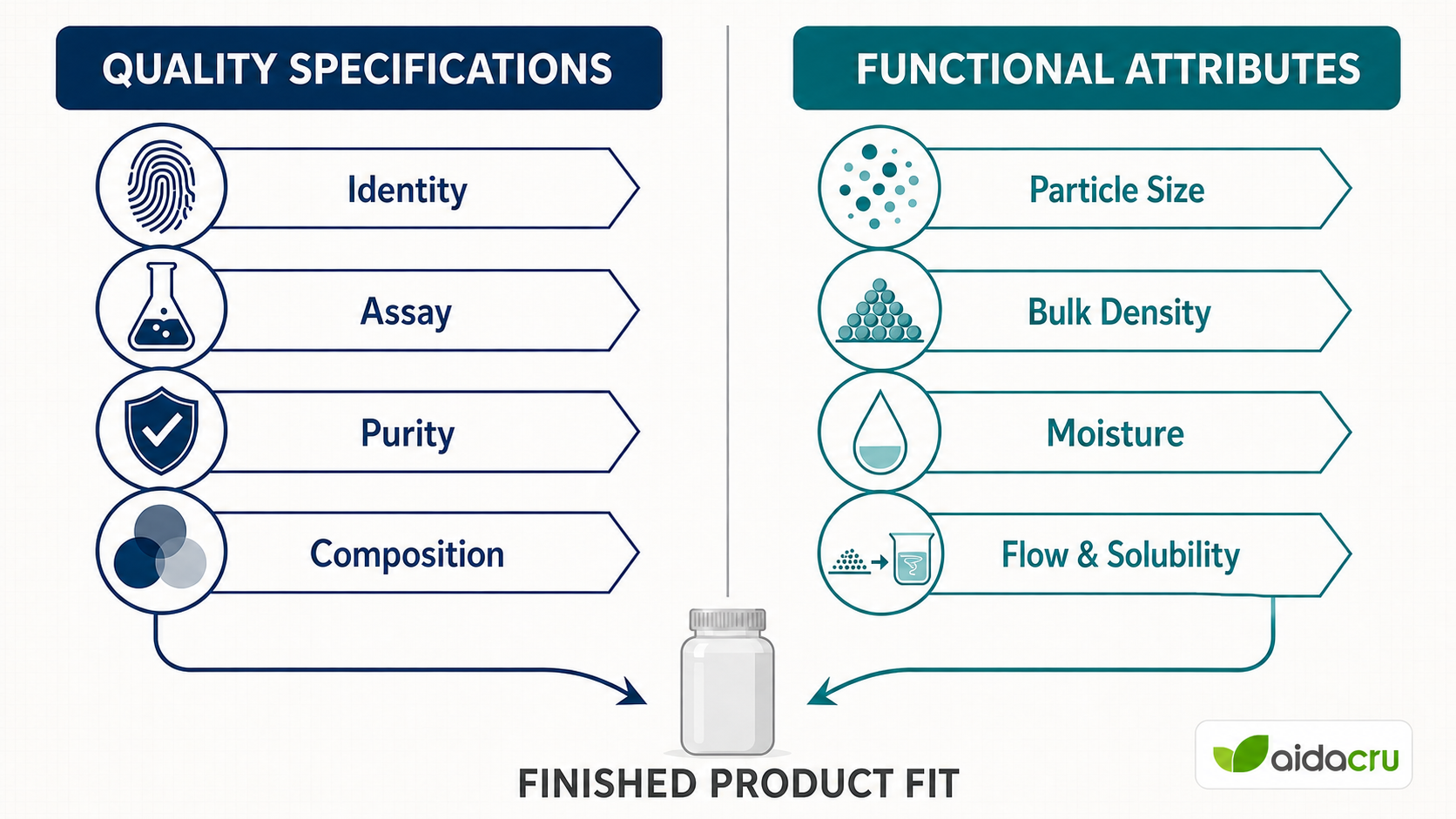 Quality specifications versus functional material attributes in supplement manufacturing