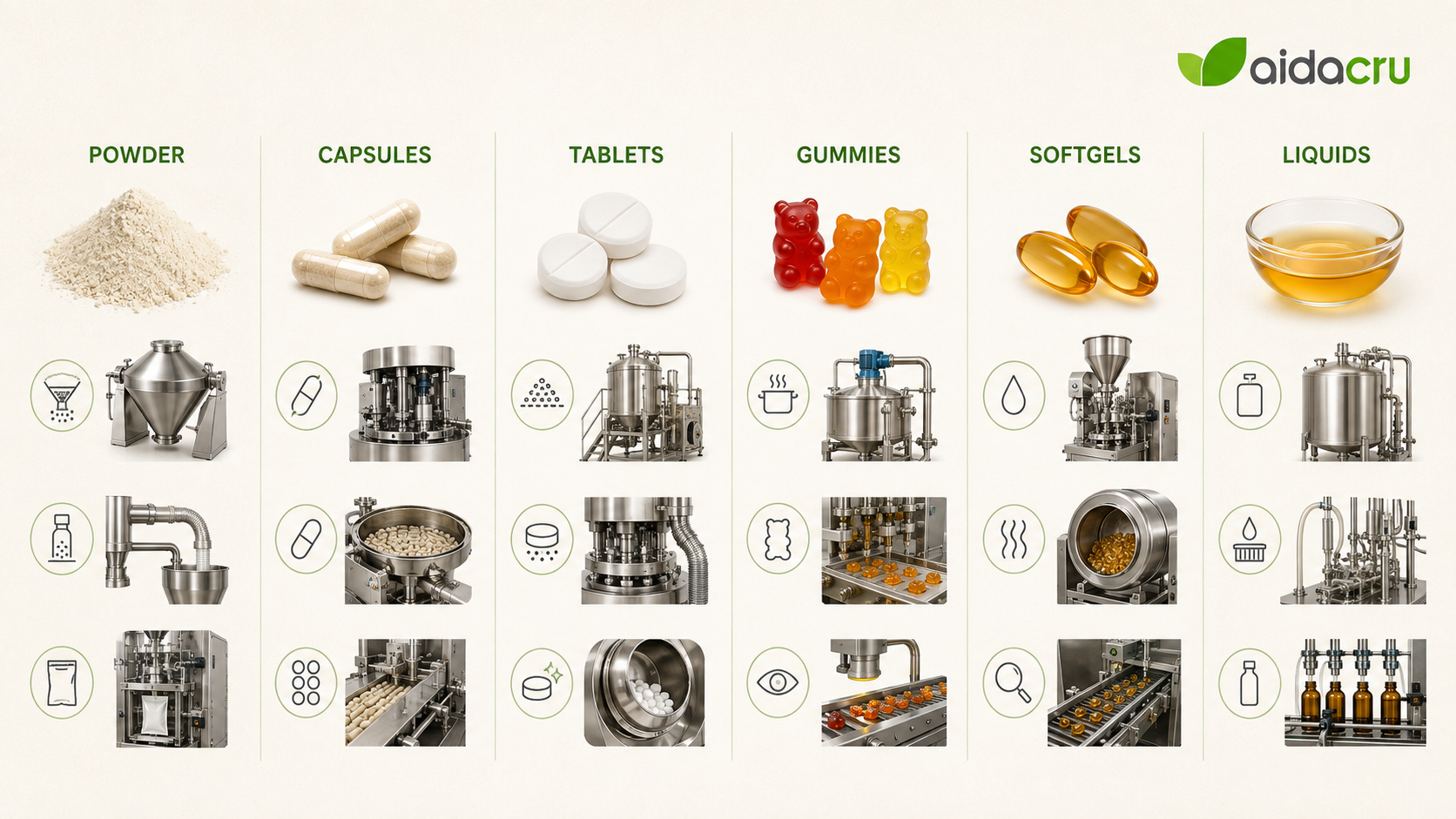 Yield-sensitive production points by supplement dosage form