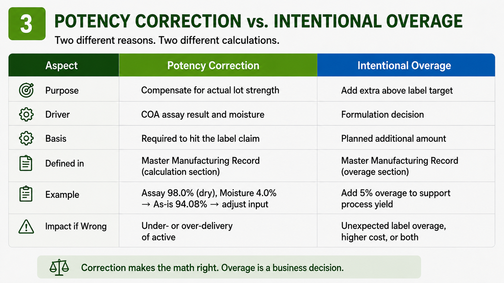 Comparison of raw-material potency correction and intentional dietary ingredient overage