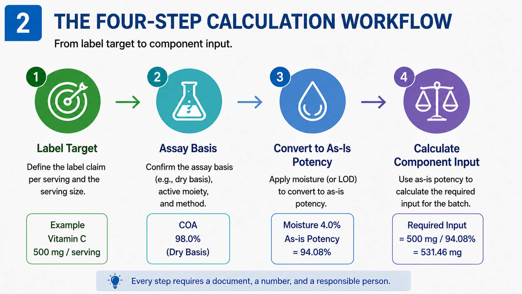Four-step dietary supplement potency correction workflow from label target to component input