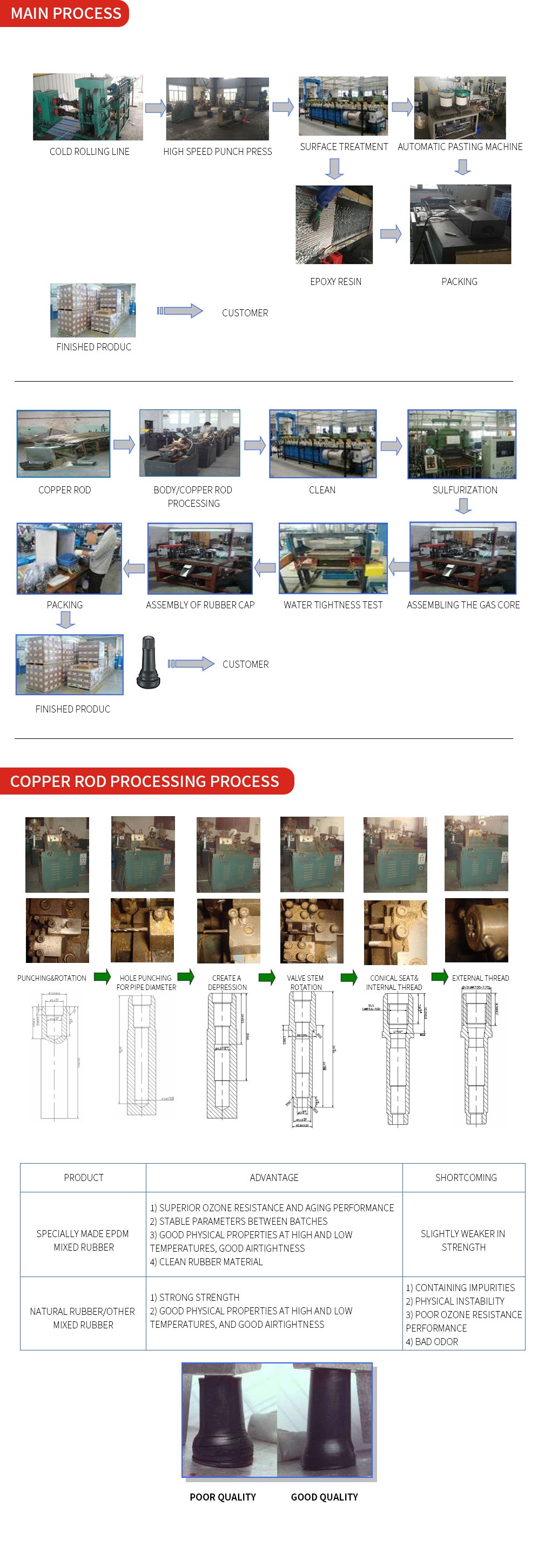 Production Process