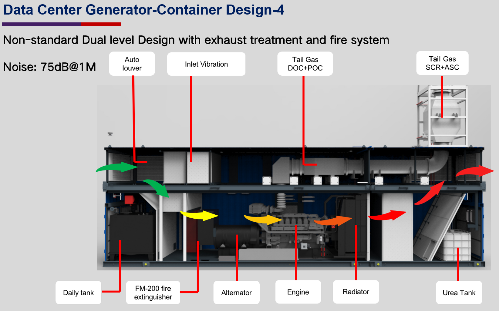 Low-noise dual-level containerized data center diesel generator design