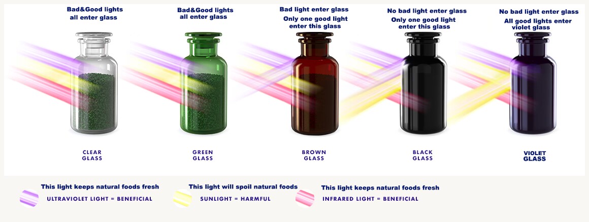 UV protection comparison of different glass colors
