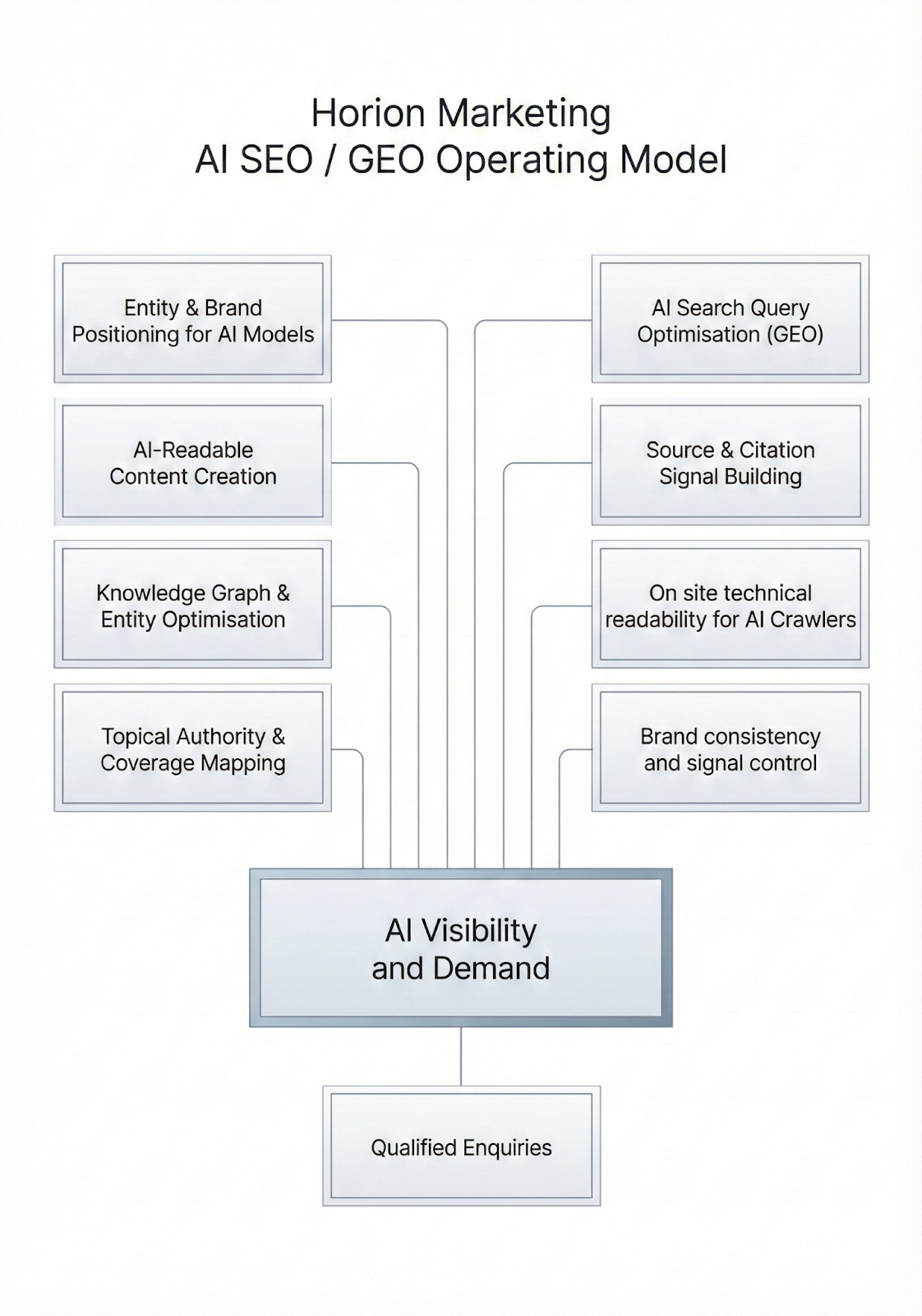 Horion Marketing AI SEO / GEO Operating Model