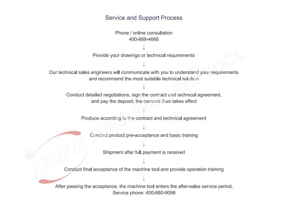 Juxin service and support process from pre-sales to after-sales