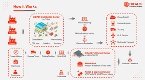 End-to-End Global Expansion Logistics Solution
