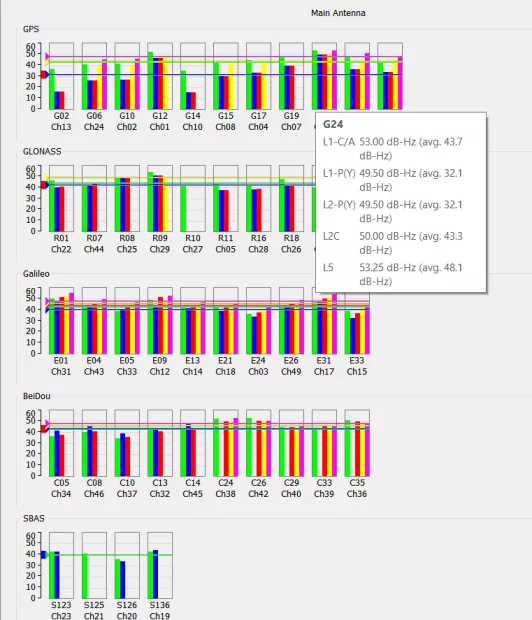 Carrier-to-noise plot showing GNSS signal quality for high-precision GNSS receivers