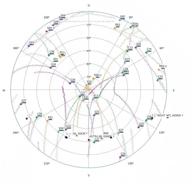 Multi-constellation GNSS satellite skyplot and tracking