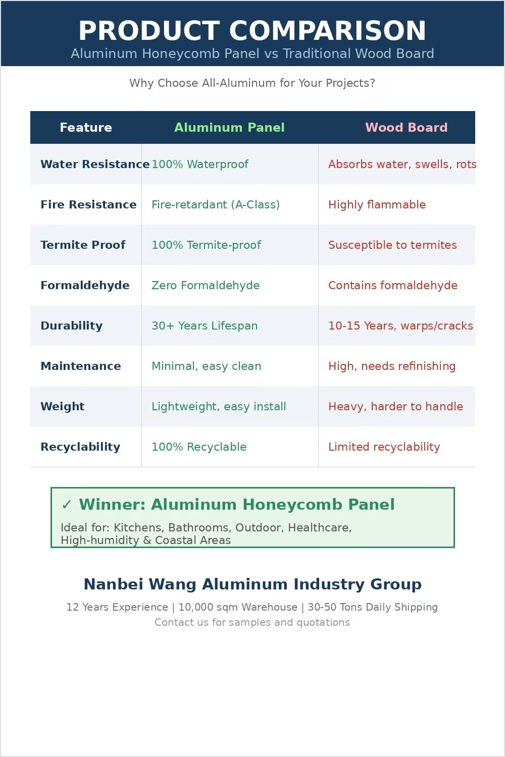 Formaldehyde test report for Nanbeiwang honeycomb panel