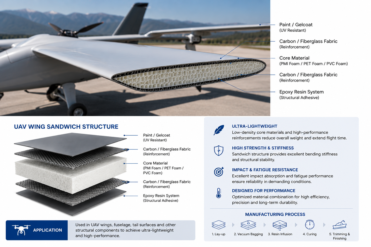 UAV manufacturing using PMI foam and lightweight fiberglass from CINON