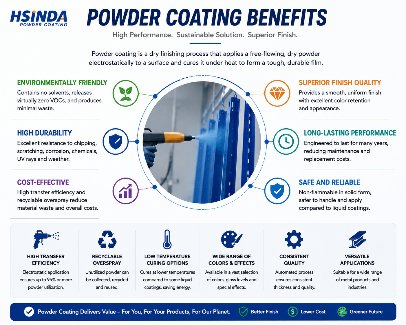 Powder coating compared with traditional liquid paint on cost, VOC emissions, material utilisation and energy use