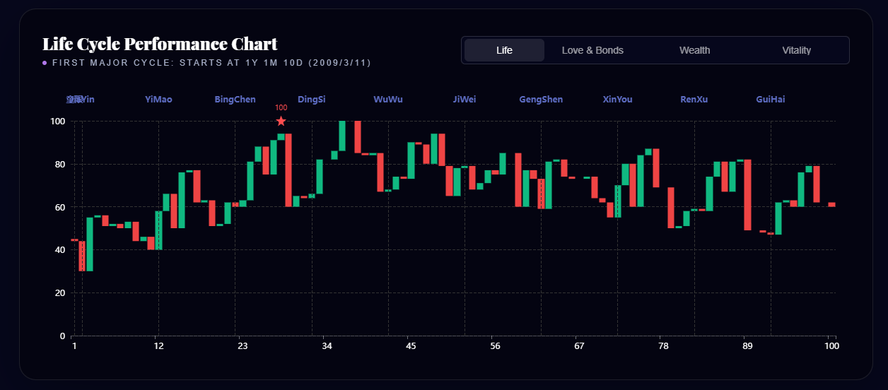 Life K-line chart example for personal growth journey observation