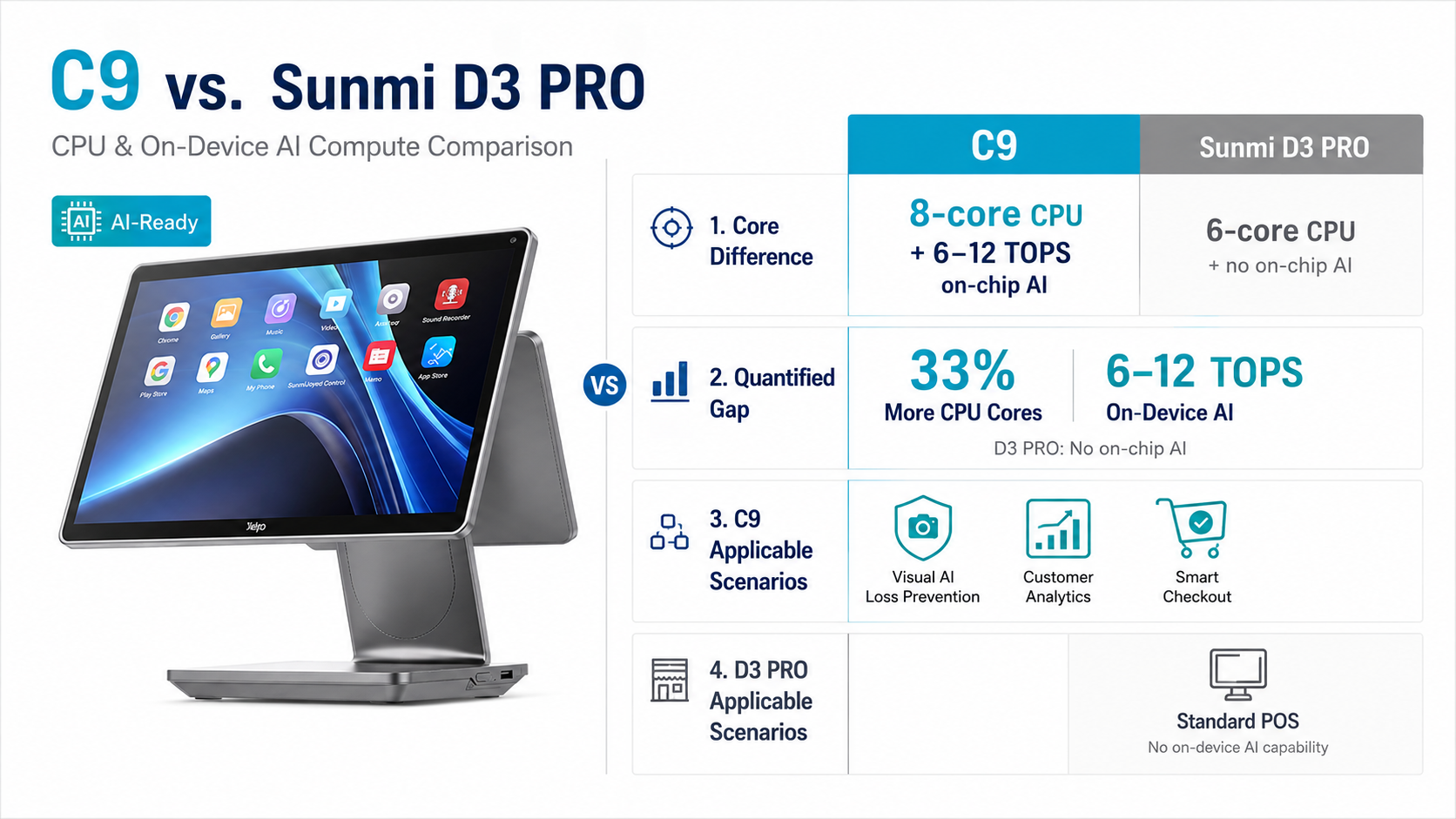 Telpo C9 versus Sunmi D3 PRO comparison of processor cores and on-chip AI compute