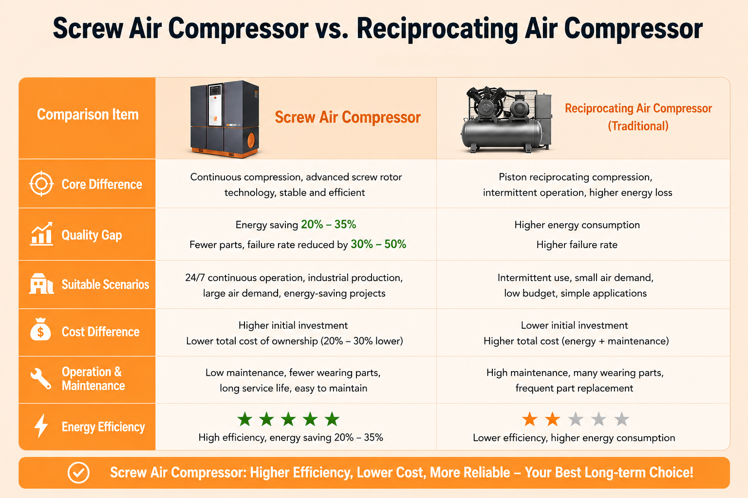 Comparison chart between screw air compressor and reciprocating air compressor