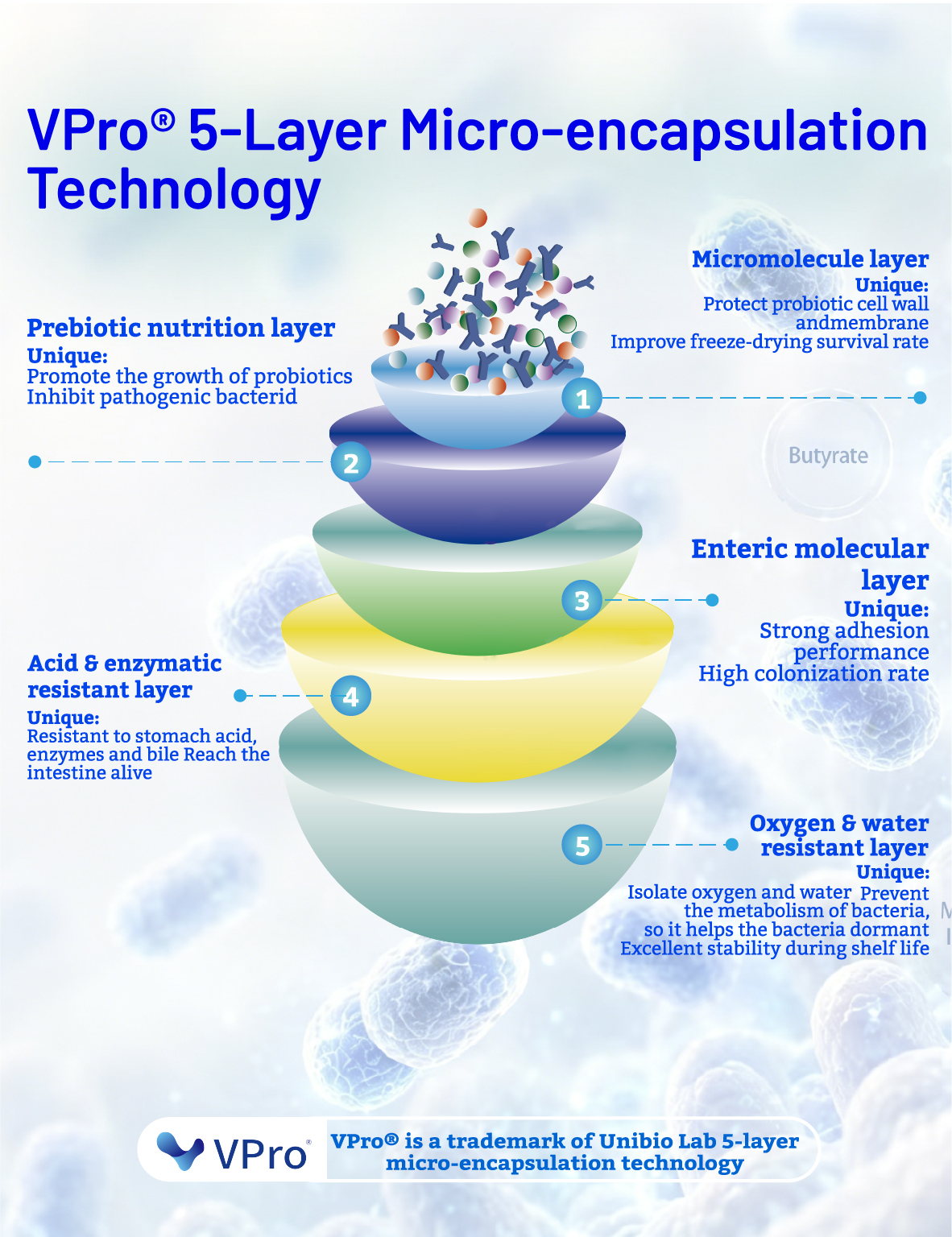 VPro 5-layer micro-encapsulated probiotics material used in probiotics powder specification