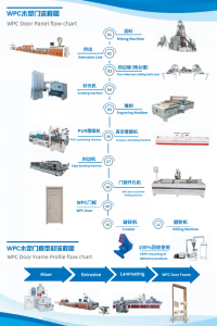 PVC & WPC Door and Window Profile Extrusion Line
