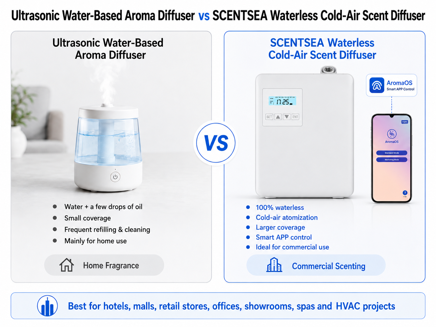 Scent diffuser comparison for large commercial spaces: waterless cold-air atomization versus ultrasonic water-based diffusion