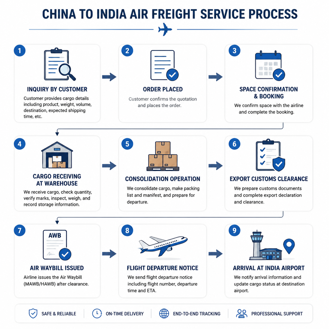 End-to-end air freight head haul process: from inquiry to arrival at Indian airport