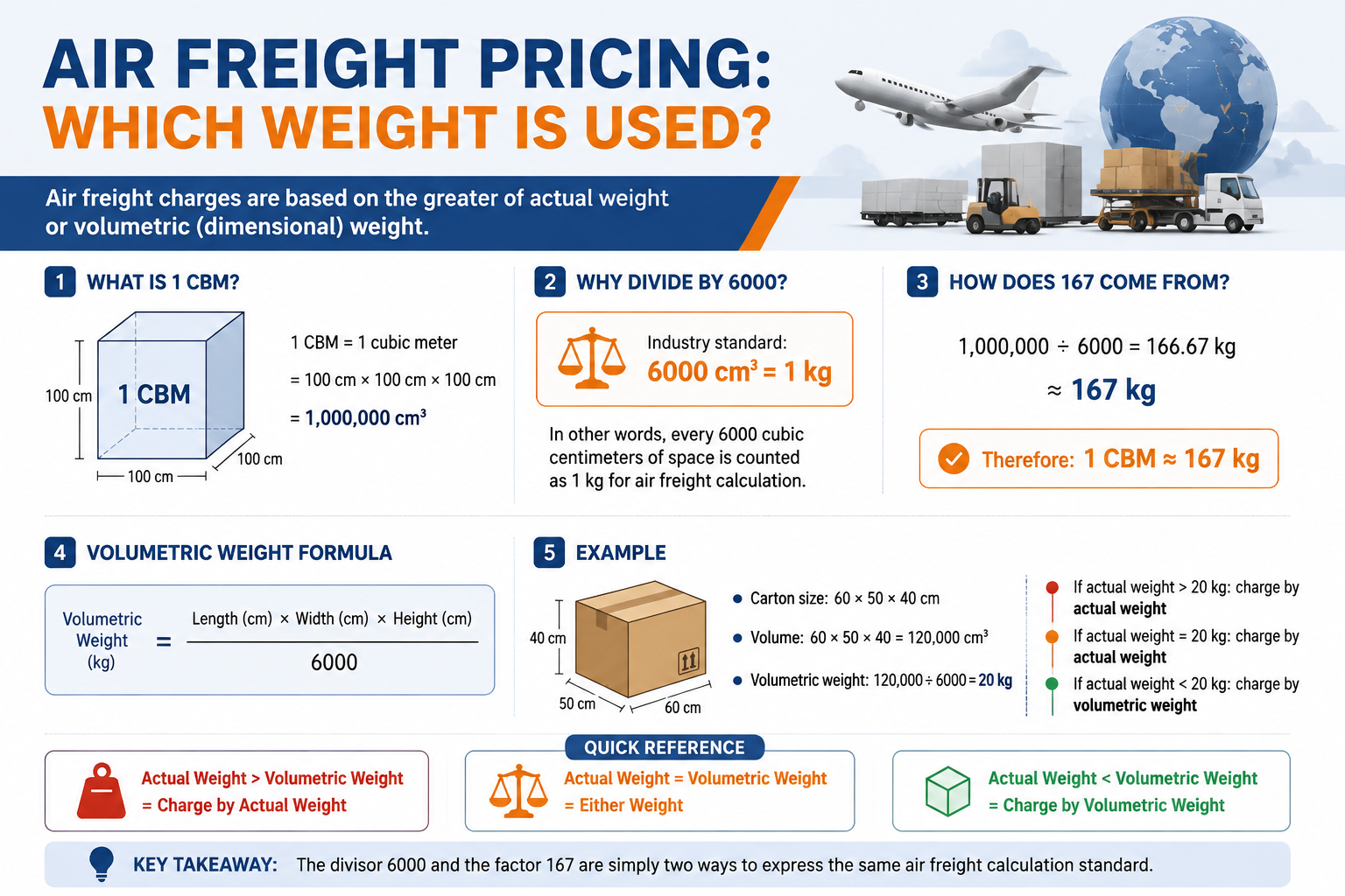Factors that determine how China to India airport-to-airport air freight is quoted