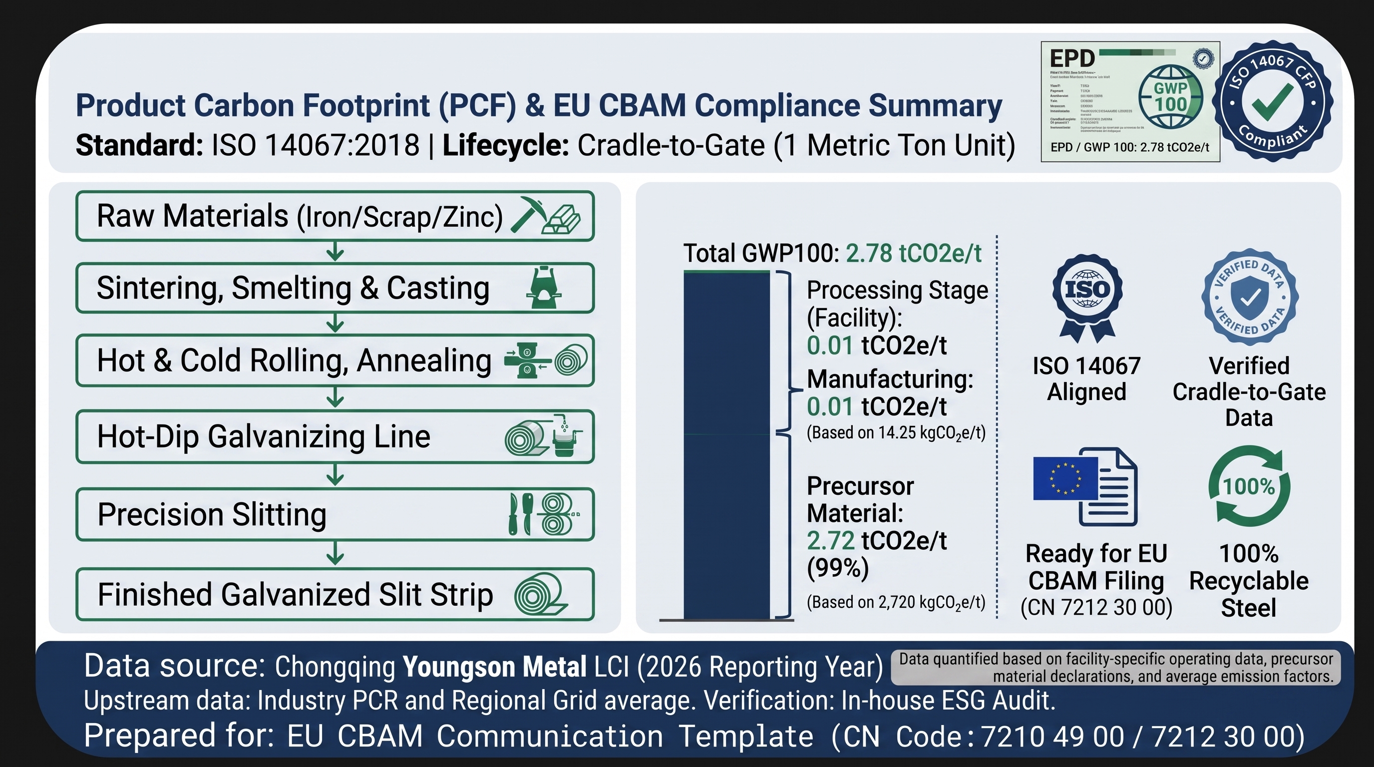 Galvanized steel strip with product carbon footprint documentation for CBAM and ISO 14067 reporting