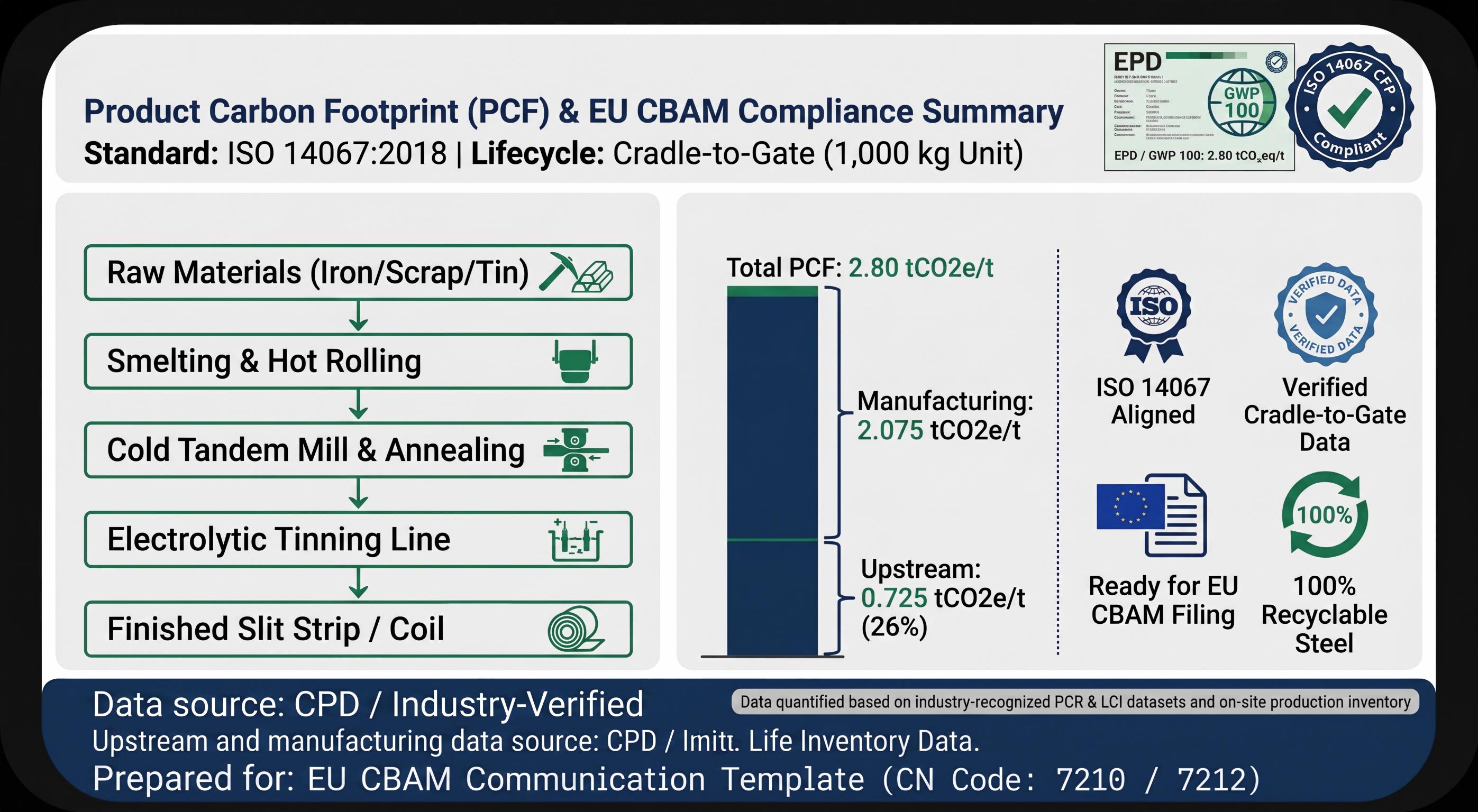 EPD and CFP certified tinplate strip with CBAM carbon footprint documentation